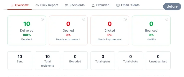 Before: the Clicked card on a sent campaign showing a red 0% and Needs improvement, because tracking is on and nobody has clicked yet. After: the Click Report listing who clicked, which link, and when