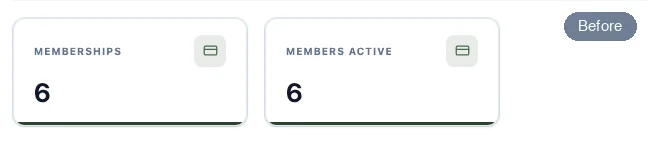 Before: two dashboard tiles each showing a plain record count of 6. After: the same two tiles reading HK$14.4K of monthly recurring revenue and 66.7% of members active