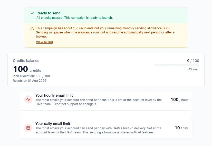 A campaign readiness panel warning that a 150-recipient send exceeds the remaining monthly allowance of 20 and will pause then auto-resume, above the Billing credits balance and the hourly (100/hour) and daily (10/day) email limit cards