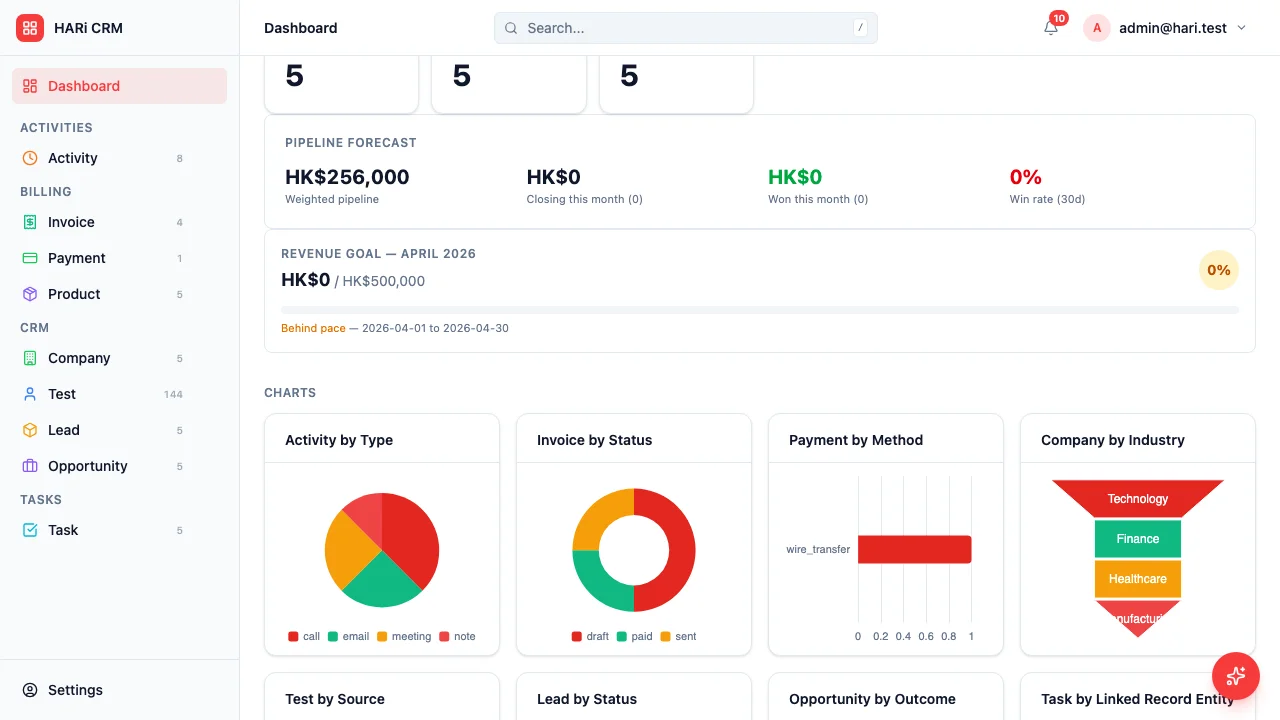 Dashboard showing counters, pipeline forecast, revenue goals, and chart widgets