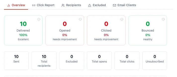 A sent campaign's Performance overview: Delivered 10 in green, Opened 0% Needs improvement in red, Clicked 0% Needs improvement in red — tracking is on, no clicks yet — and Bounced 0% Healthy in green