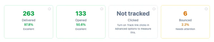 A sent campaign's Performance overview where Clicked reads Not tracked instead of a percentage, with the hint to turn on Track link clicks in Advanced options to measure this
