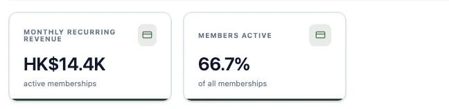 Two metric tiles side by side on a dashboard: "Monthly recurring revenue" reading HK$14.4K with the caption "active memberships", and "Members active" reading 66.7% with the caption "of all memberships"