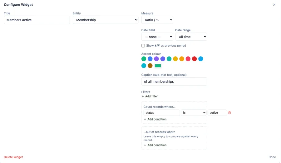 The Configure Widget panel with Measure set to Ratio / %, a "Count records where…" box holding the condition status is active, and an empty "…out of records where" box captioned "Leave this empty to compare against every record"
