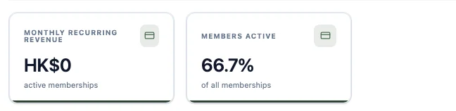Two tiles side by side: "Monthly recurring revenue" reading HK$0 after being filtered down to no matching records, next to "Members active" reading 66.7%