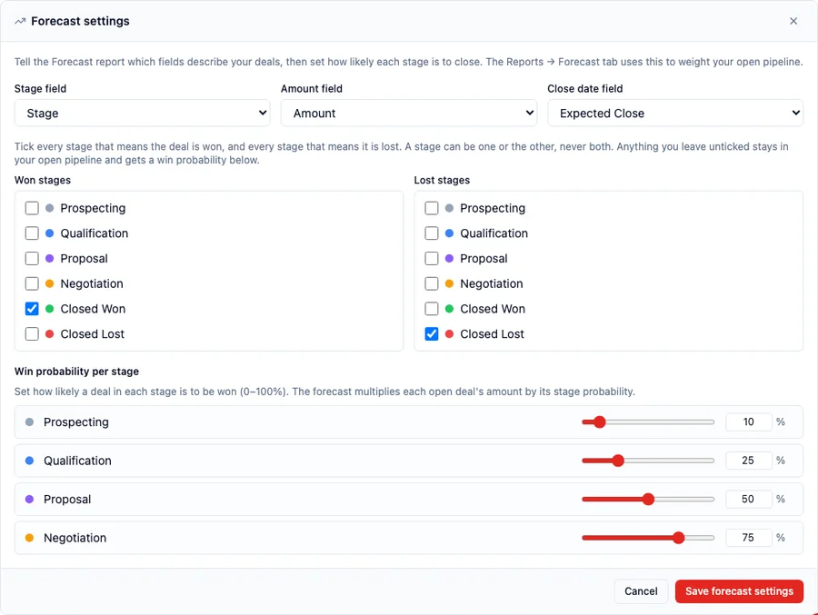 The Forecast settings panel: Stage field, Amount field and Close date field pickers across the top, then Won stages and Lost stages side by side as checkbox lists over the six pipeline stages, then a win probability slider and percentage for each remaining stage