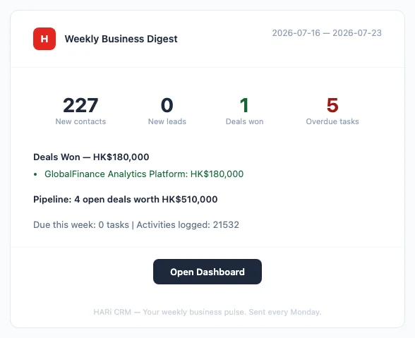 The Weekly Business Digest email: a header row of counters for new contacts, new leads, deals won and overdue tasks, followed by the won-deal list with its total value, the open pipeline figure, a task and activity line, and an Open Dashboard button